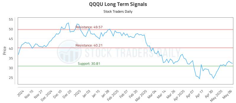 QQQU Long Term Analysis for May 7 2025 QQQU Long Term Analysis for May 7 2025