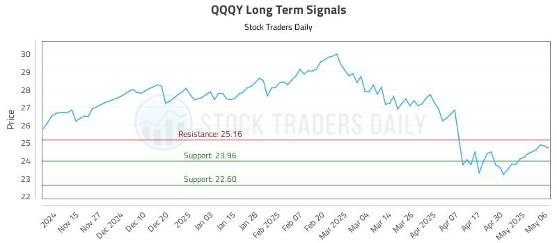 QQQY Long Term Analysis for May 7 2025 QQQY Long Term Analysis for May 7 2025