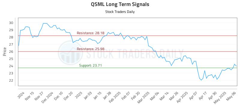 QSML Long Term Analysis for May 7 2025 QSML Long Term Analysis for May 7 2025