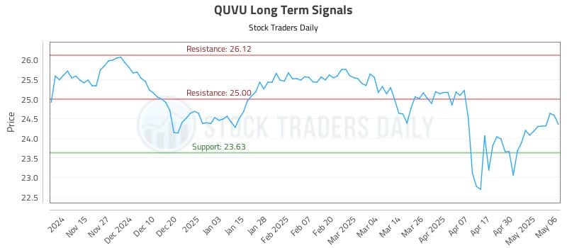 QUVU Long Term Analysis for May 7 2025 QUVU Long Term Analysis for May 7 2025
