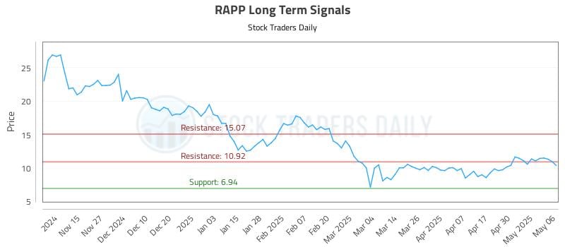 RAPP Long Term Analysis for May 7 2025 RAPP Long Term Analysis for May 7 2025