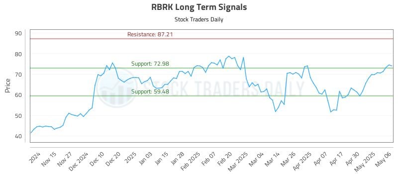 RBRK Long Term Analysis for May 7 2025 RBRK Long Term Analysis for May 7 2025