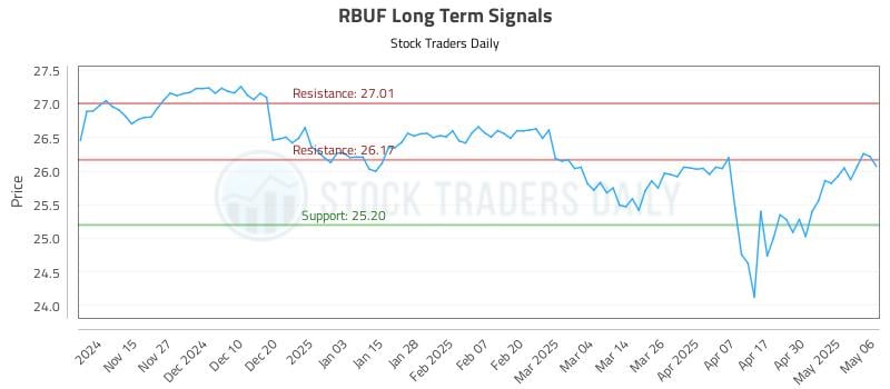 RBUF Long Term Analysis for May 7 2025 RBUF Long Term Analysis for May 7 2025