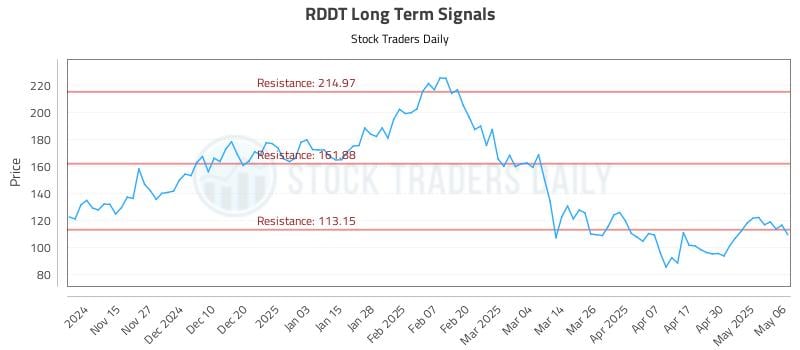 RDDT Long Term Analysis for May 7 2025 RDDT Long Term Analysis for May 7 2025