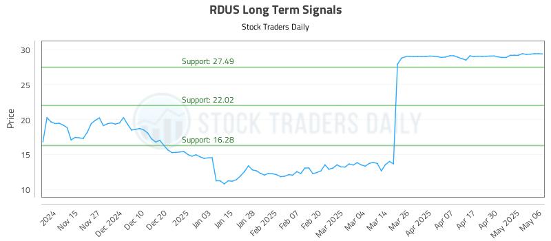 RDUS Long Term Analysis for May 7 2025