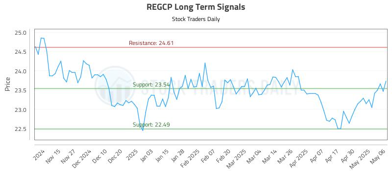 REGCP Long Term Analysis for May 7 2025 REGCP Long Term Analysis for May 7 2025