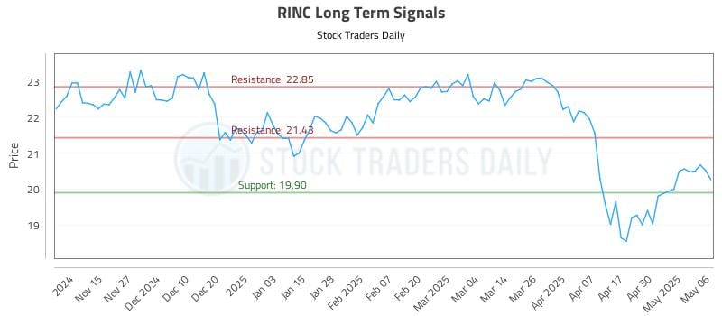RINC Long Term Analysis for May 7 2025 RINC Long Term Analysis for May 7 2025