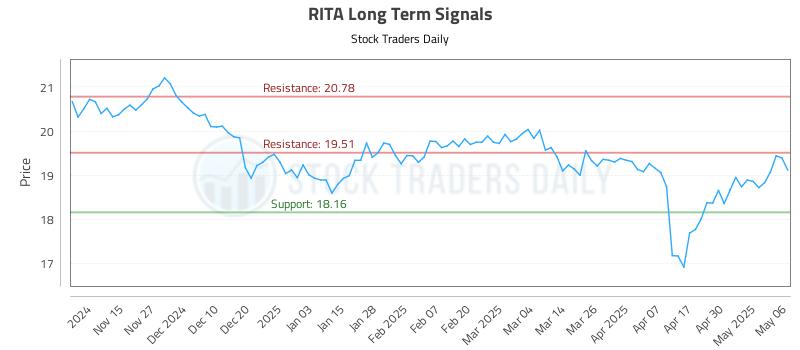 RITA Long Term Analysis for May 7 2025 RITA Long Term Analysis for May 7 2025
