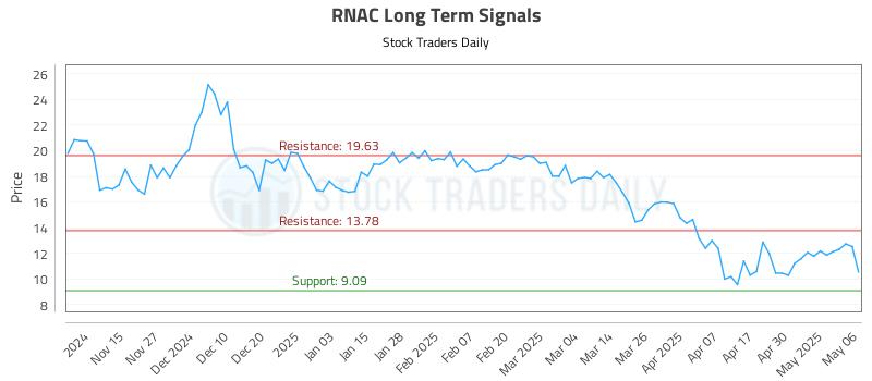 RNAC Long Term Analysis for May 7 2025 RNAC Long Term Analysis for May 7 2025
