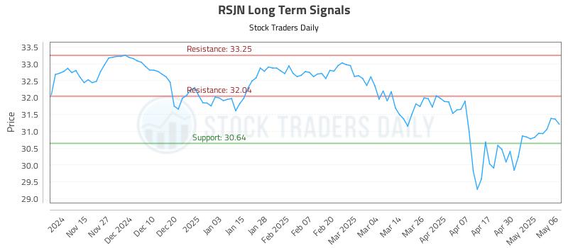 RSJN Long Term Analysis for May 7 2025 RSJN Long Term Analysis for May 7 2025