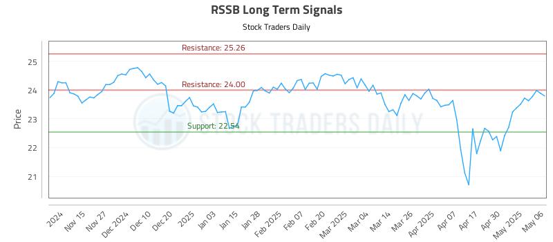RSSB Long Term Analysis for May 7 2025 RSSB Long Term Analysis for May 7 2025