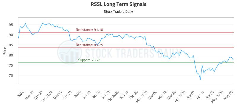 RSSL Long Term Analysis for May 7 2025