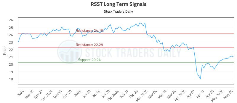RSST Long Term Analysis for May 7 2025