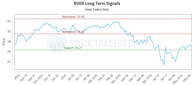 RVER Long Term Analysis for May 7 2025
