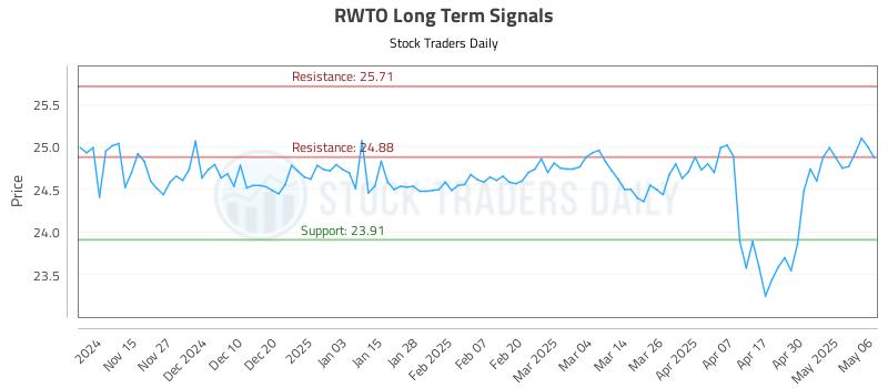 RWTO Long Term Analysis for May 7 2025 RWTO Long Term Analysis for May 7 2025
