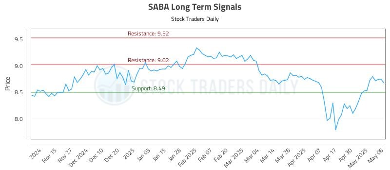 SABA Long Term Analysis for May 7 2025 SABA Long Term Analysis for May 7 2025