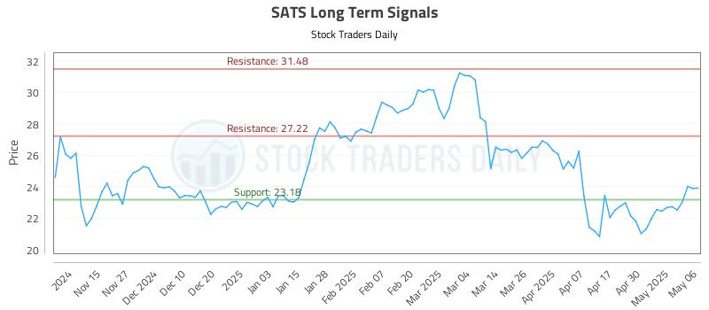 SATS Long Term Analysis for May 7 2025 SATS Long Term Analysis for May 7 2025