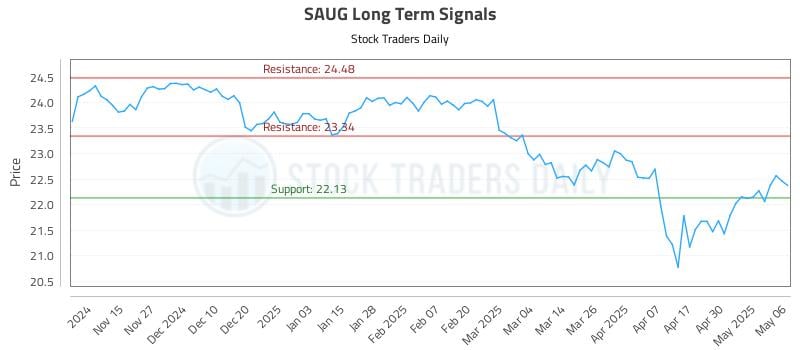SAUG Long Term Analysis for May 7 2025 SAUG Long Term Analysis for May 7 2025