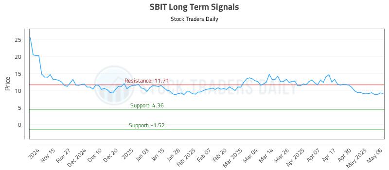 SBIT Long Term Analysis for May 7 2025 SBIT Long Term Analysis for May 7 2025