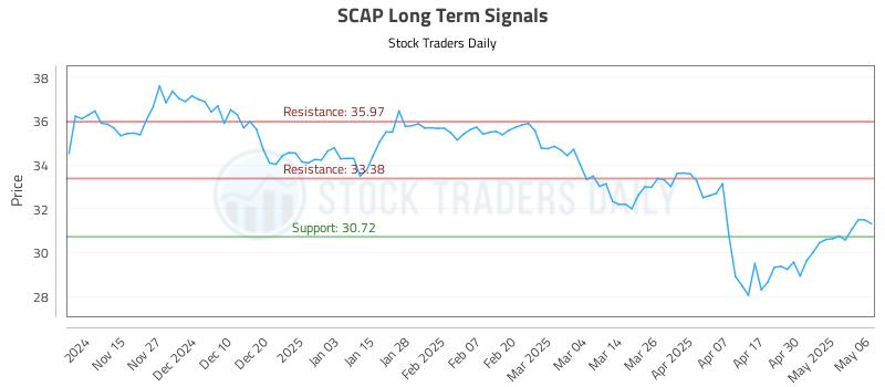 SCAP Long Term Analysis for May 7 2025 SCAP Long Term Analysis for May 7 2025