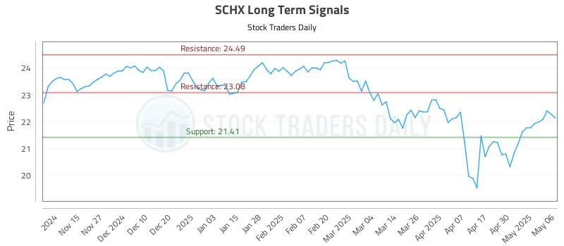 SCHX Long Term Analysis for May 7 2025 SCHX Long Term Analysis for May 7 2025