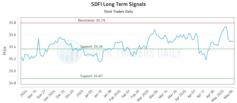 SDFI Long Term Analysis for May 7 2025
