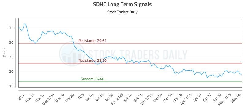 SDHC Long Term Analysis for May 7 2025 SDHC Long Term Analysis for May 7 2025