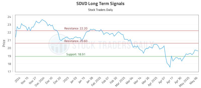 SDVD Long Term Analysis for May 7 2025 SDVD Long Term Analysis for May 7 2025