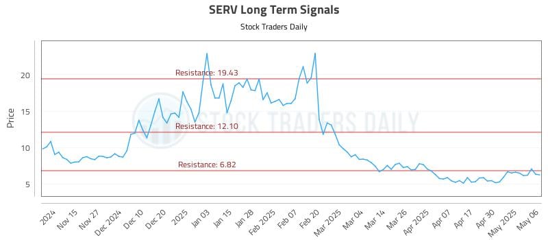 SERV Long Term Analysis for May 7 2025