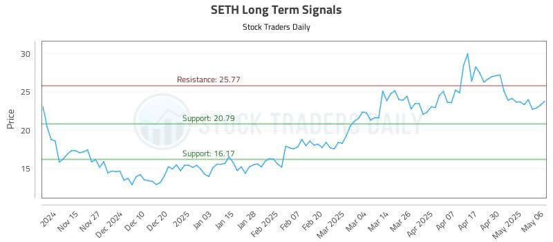 SETH Long Term Analysis for May 7 2025 SETH Long Term Analysis for May 7 2025