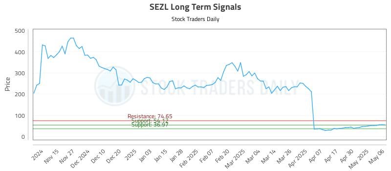 SEZL Long Term Analysis for May 7 2025 SEZL Long Term Analysis for May 7 2025