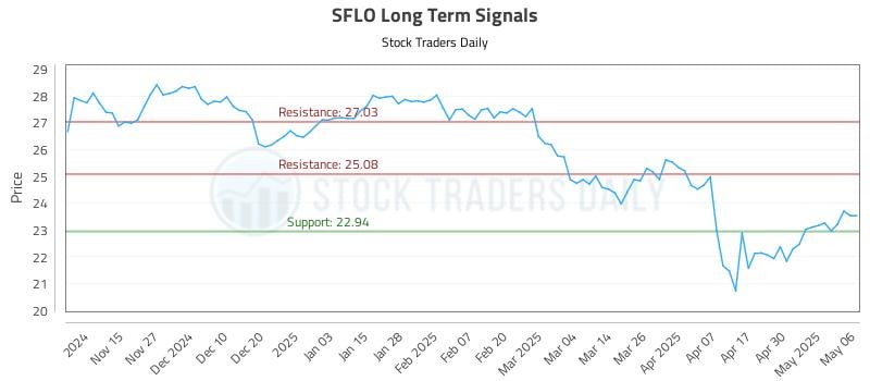SFLO Long Term Analysis for May 7 2025 SFLO Long Term Analysis for May 7 2025