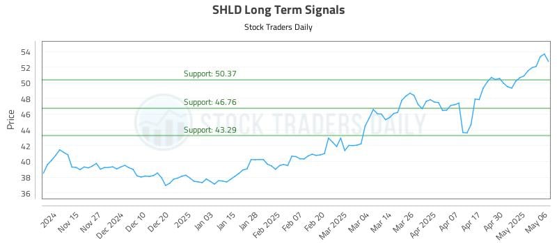 SHLD Long Term Analysis for May 7 2025 SHLD Long Term Analysis for May 7 2025