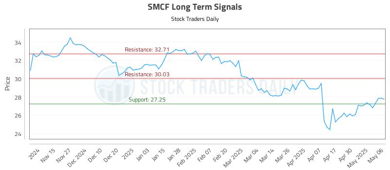 SMCF Long Term Analysis for May 7 2025 SMCF Long Term Analysis for May 7 2025