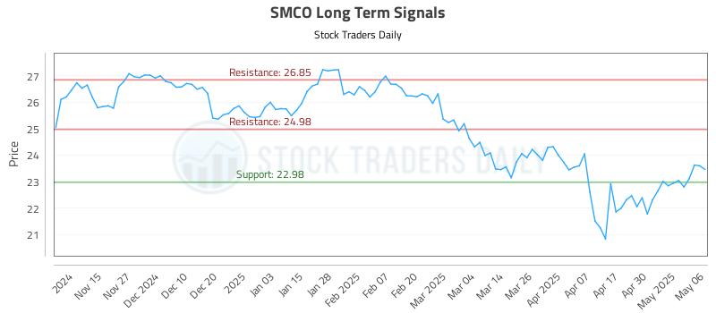 SMCO Long Term Analysis for May 7 2025 SMCO Long Term Analysis for May 7 2025
