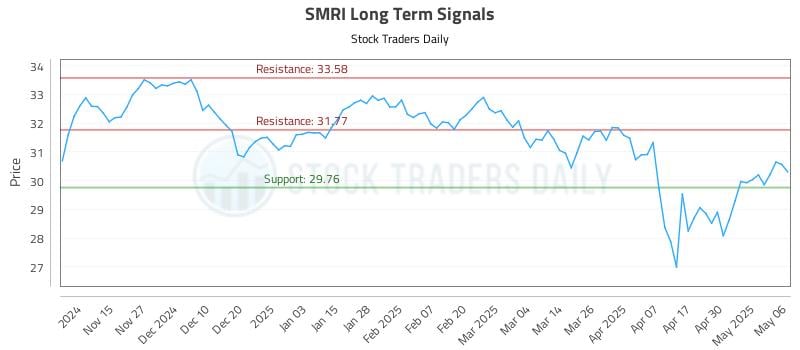 SMRI Long Term Analysis for May 7 2025