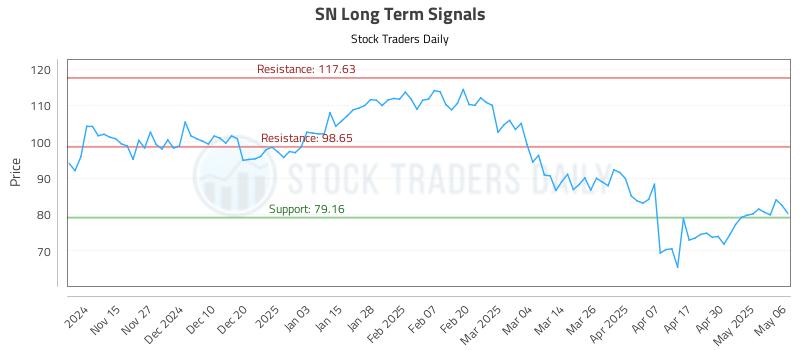 SN Long Term Analysis for May 7 2025
