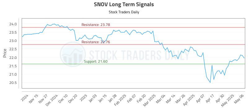 SNOV Long Term Analysis for May 7 2025