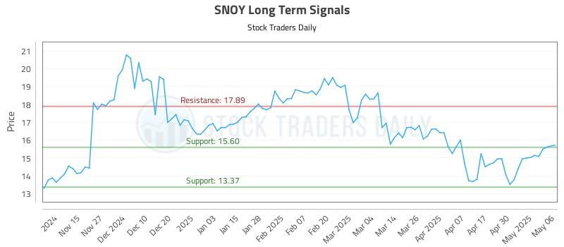 SNOY Long Term Analysis for May 7 2025