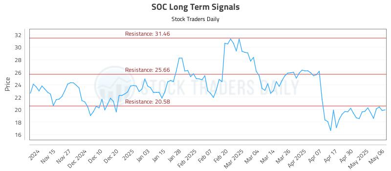SOC Long Term Analysis for May 7 2025 SOC Long Term Analysis for May 7 2025
