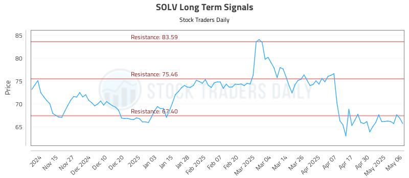 SOLV Long Term Analysis for May 7 2025 SOLV Long Term Analysis for May 7 2025