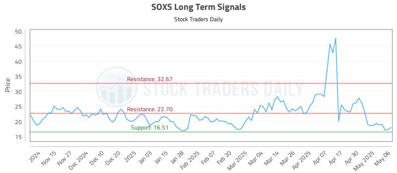 SOXS Long Term Analysis for May 7 2025 SOXS Long Term Analysis for May 7 2025