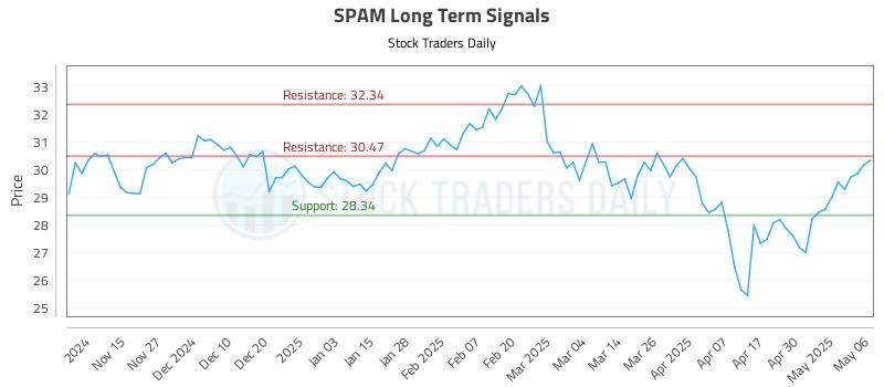 SPAM Long Term Analysis for May 7 2025 SPAM Long Term Analysis for May 7 2025