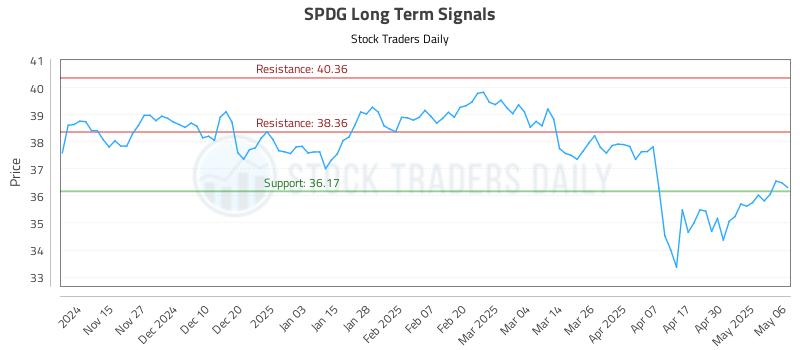 SPDG Long Term Analysis for May 7 2025 SPDG Long Term Analysis for May 7 2025