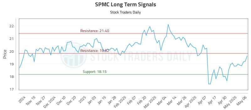 SPMC Long Term Analysis for May 7 2025 SPMC Long Term Analysis for May 7 2025