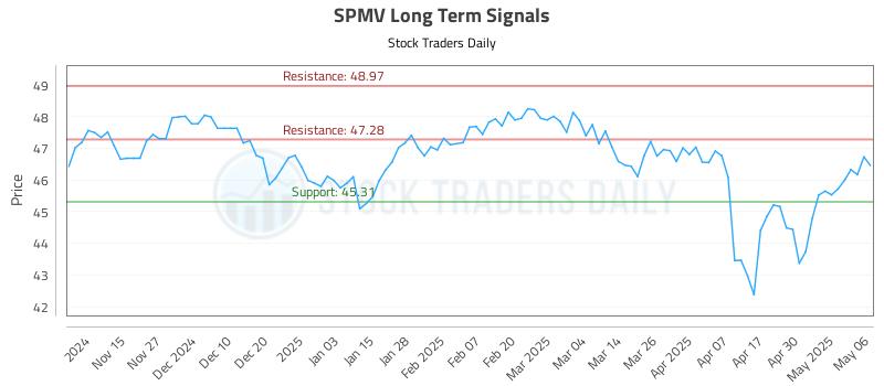 SPMV Long Term Analysis for May 7 2025 SPMV Long Term Analysis for May 7 2025