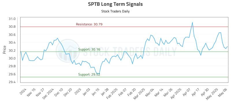 SPTB Long Term Analysis for May 7 2025 SPTB Long Term Analysis for May 7 2025