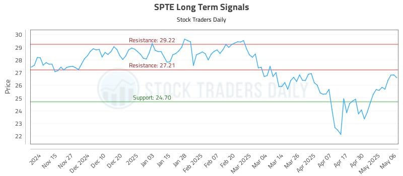 SPTE Long Term Analysis for May 7 2025 SPTE Long Term Analysis for May 7 2025