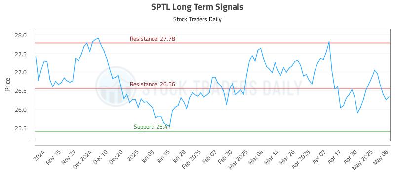 SPTL Long Term Analysis for May 7 2025 SPTL Long Term Analysis for May 7 2025