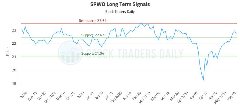 SPWO Long Term Analysis for May 7 2025